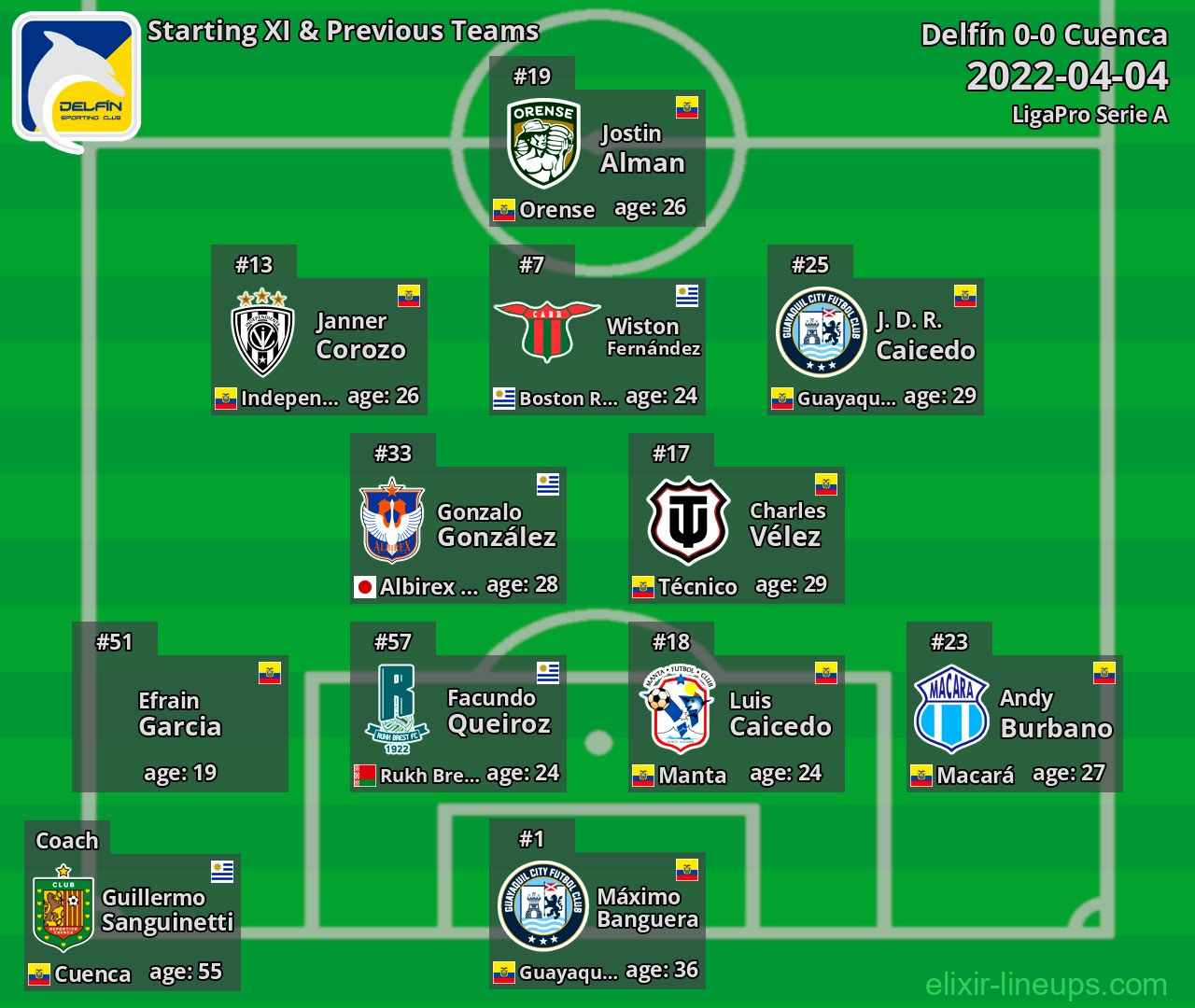 Delfín Starting XI & Previous Teams 2022-04-04
