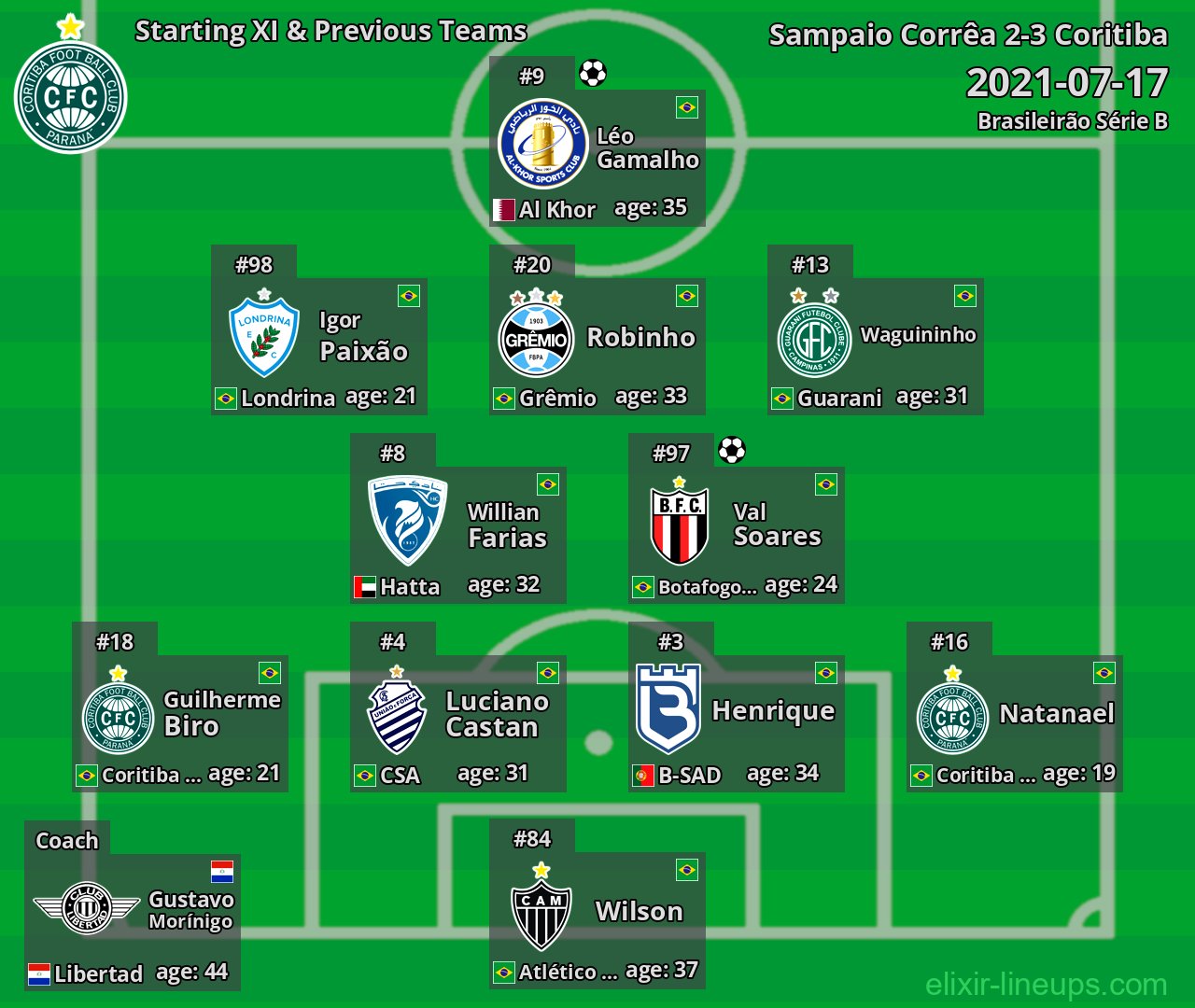 Coritiba Starting XI & Previous Teams 2021-07-17