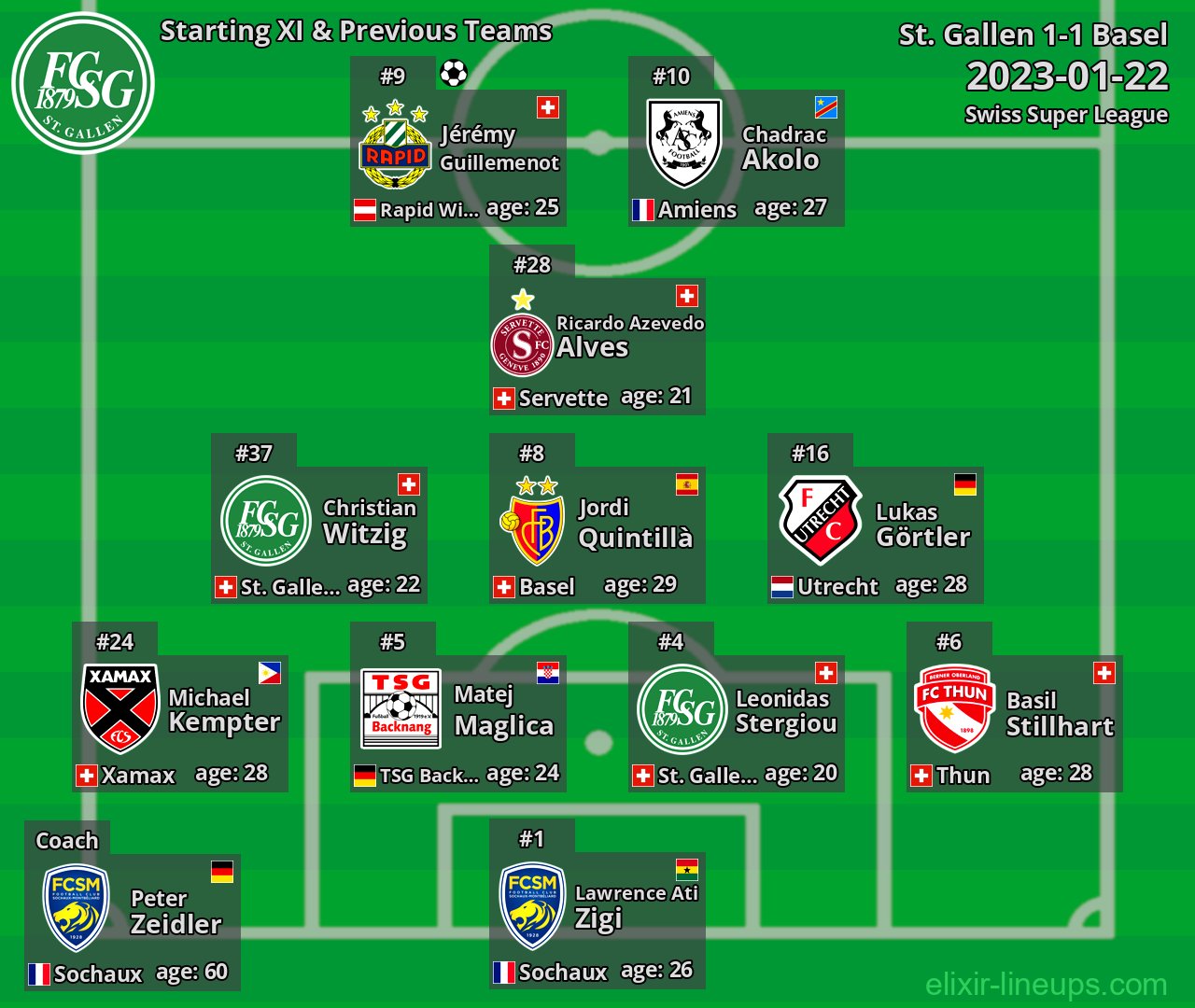 St. Gallen Starting XI & Previous Teams 2023-01-22