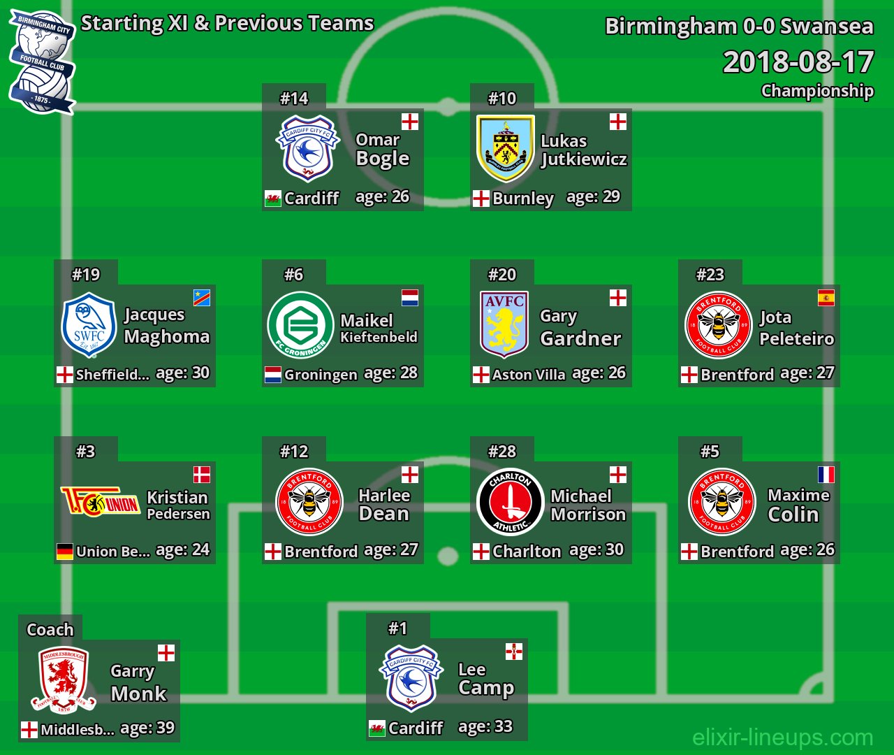 Birmingham Starting XI & Previous Teams 2018-08-17