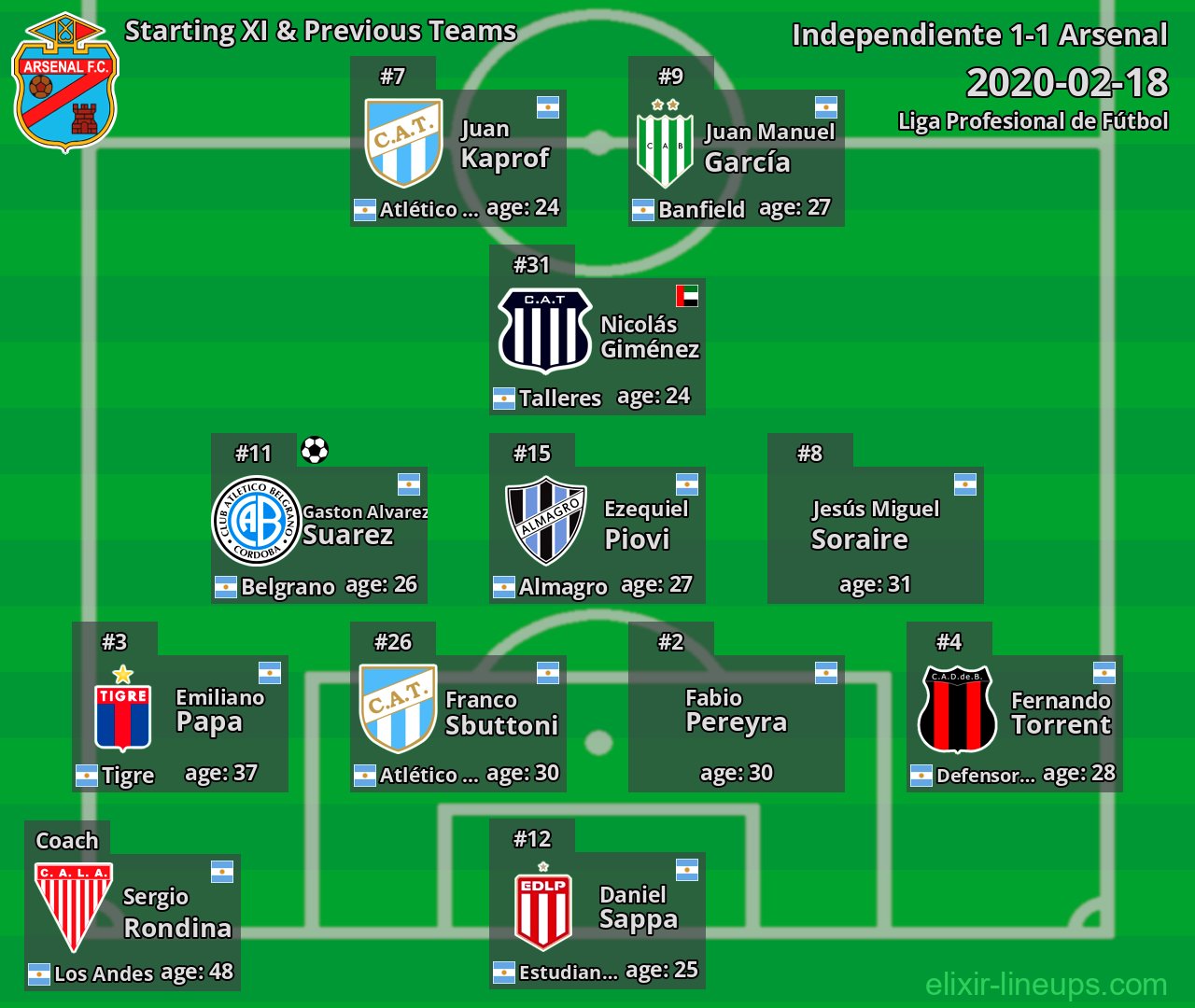 Arsenal Starting XI & Previous Teams 2020-02-18