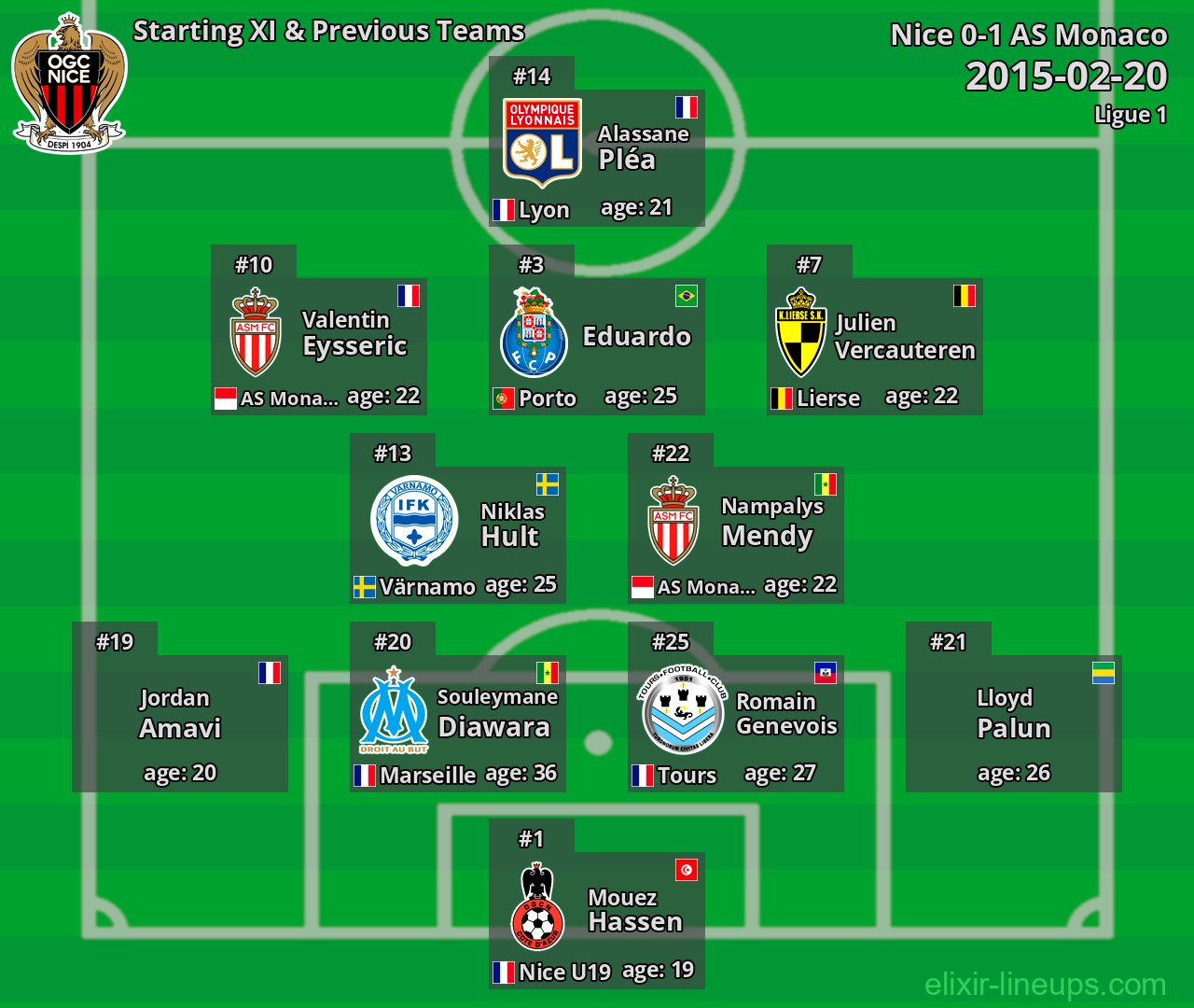 Nice Starting XI & Previous Teams 2015-02-20