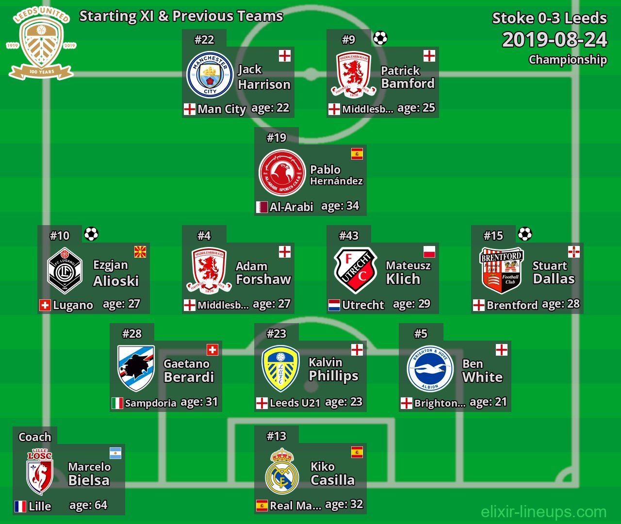 Leeds Starting XI & Previous Teams 2019-08-24