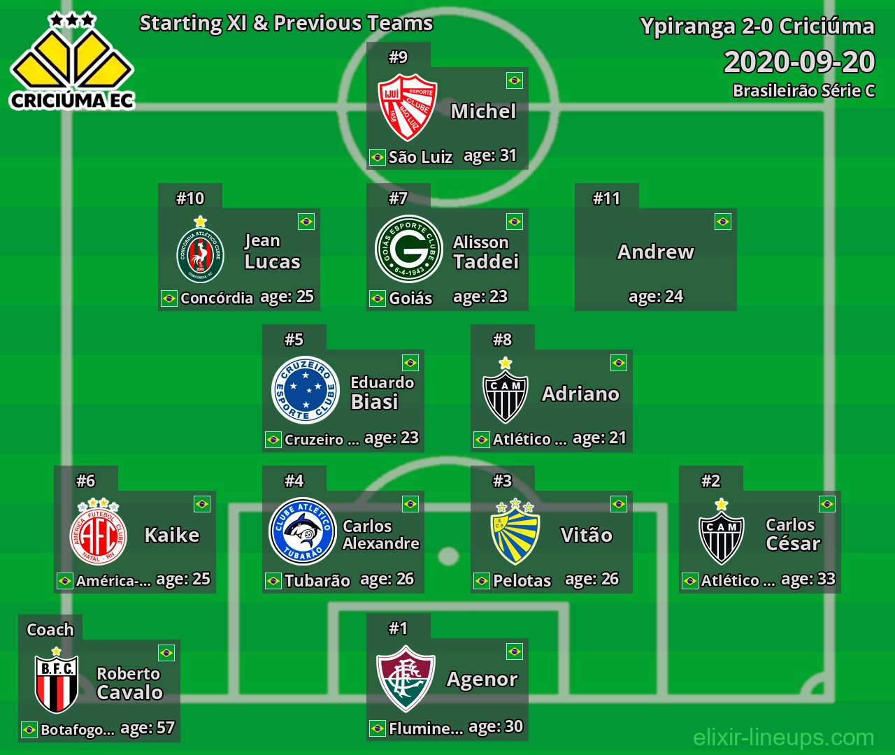 Criciúma Starting XI & Previous Teams 2020-09-20