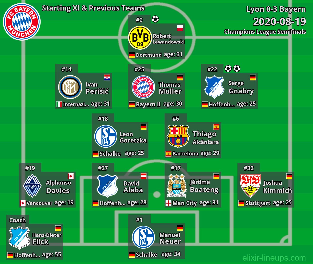 Bayern Starting XI & Previous Teams 2020-08-19