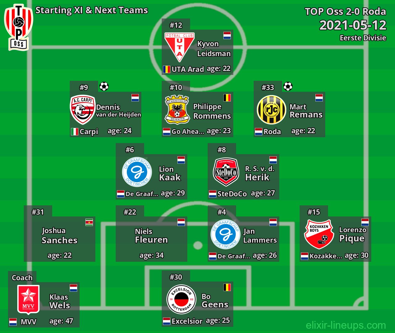 TOP Oss Starting XI & Next Teams 2021-05-12