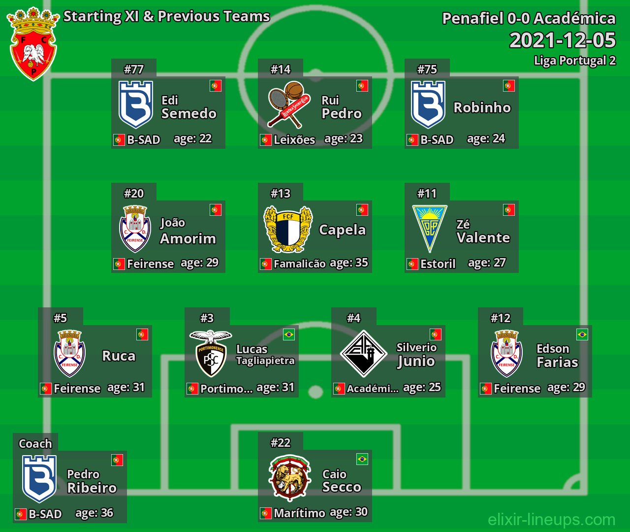 Penafiel Starting XI & Previous Teams 2021-12-05