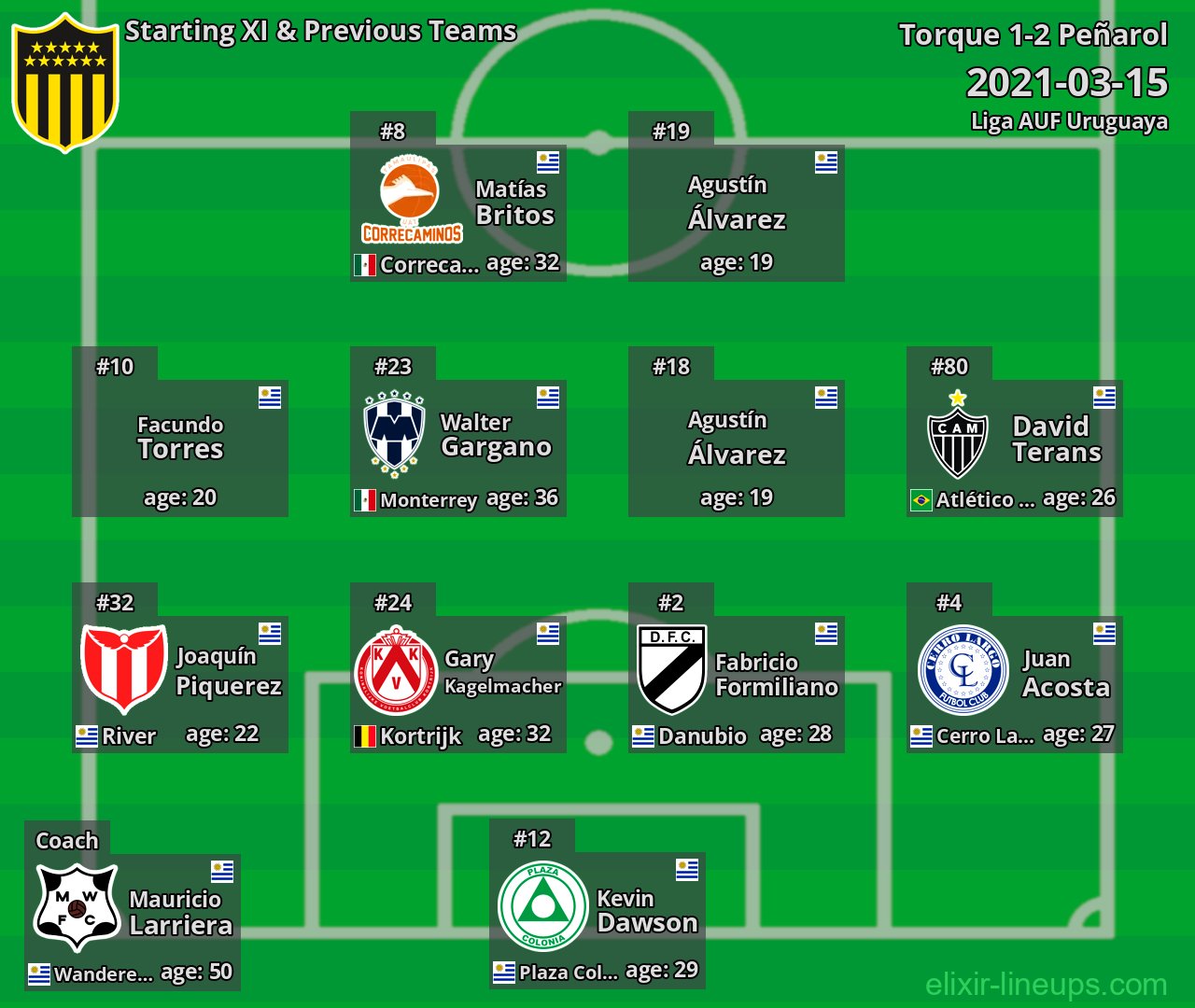Peñarol Starting XI & Previous Teams 2021-03-15