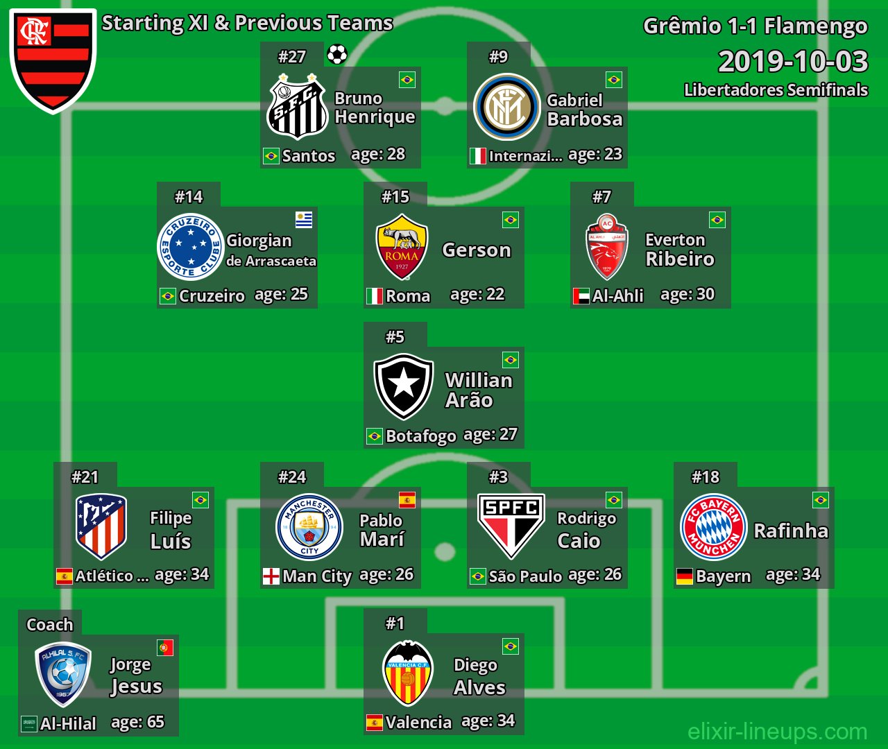 Flamengo Starting XI & Previous Teams 2019-10-03