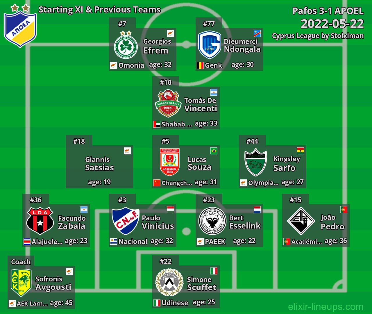 APOEL Starting XI & Previous Teams 2022-05-22