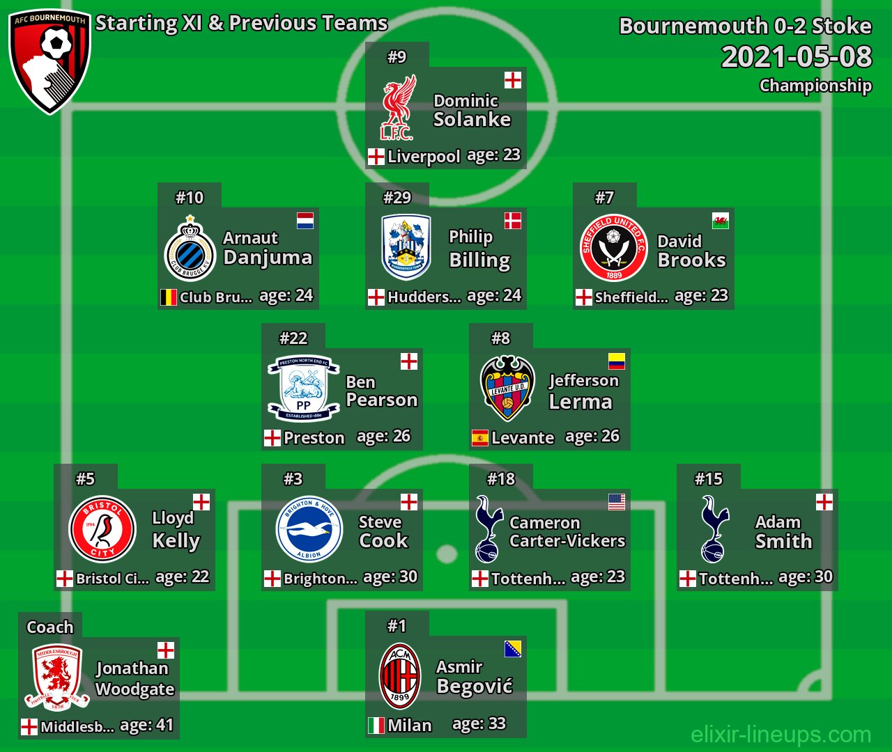 Bournemouth Starting XI & Previous Teams 2021-05-08
