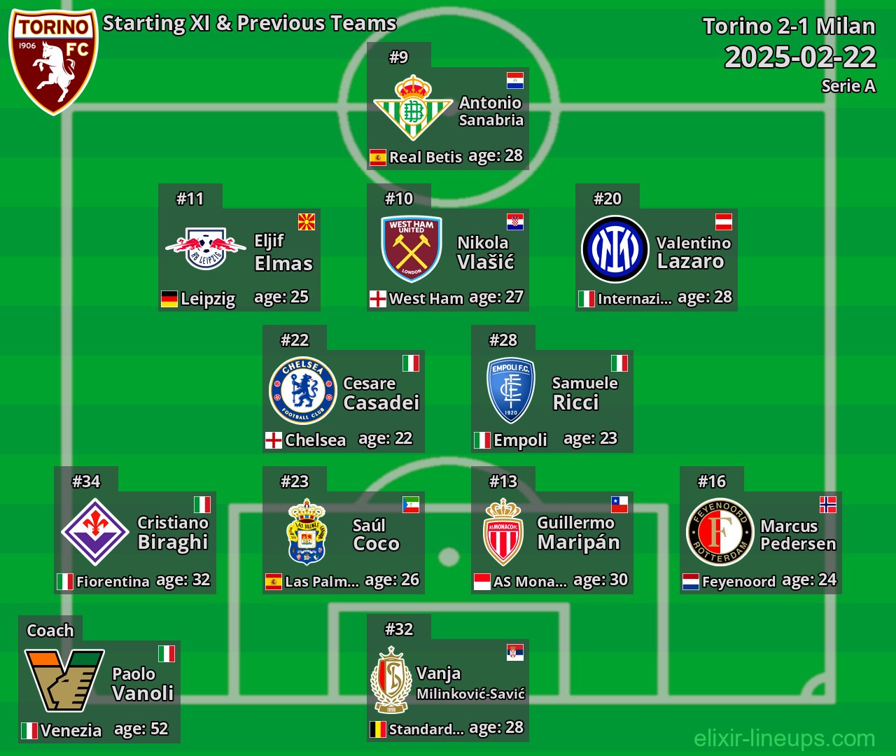 Torino Starting XI & Previous Teams 2025-02-22
