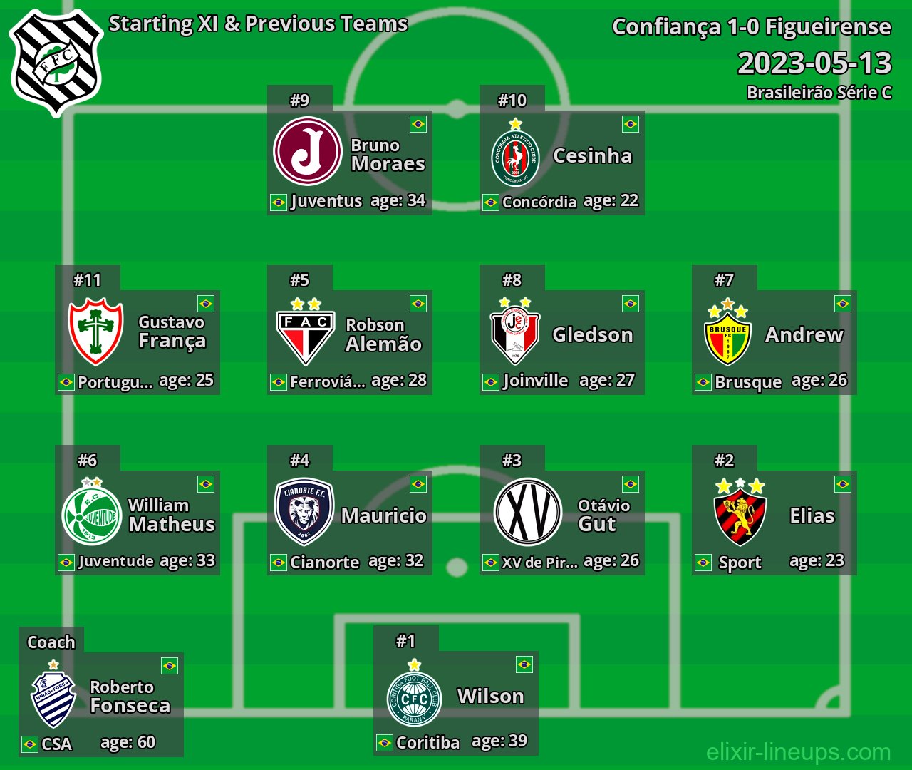Figueirense Starting XI & Previous Teams 2023-05-13