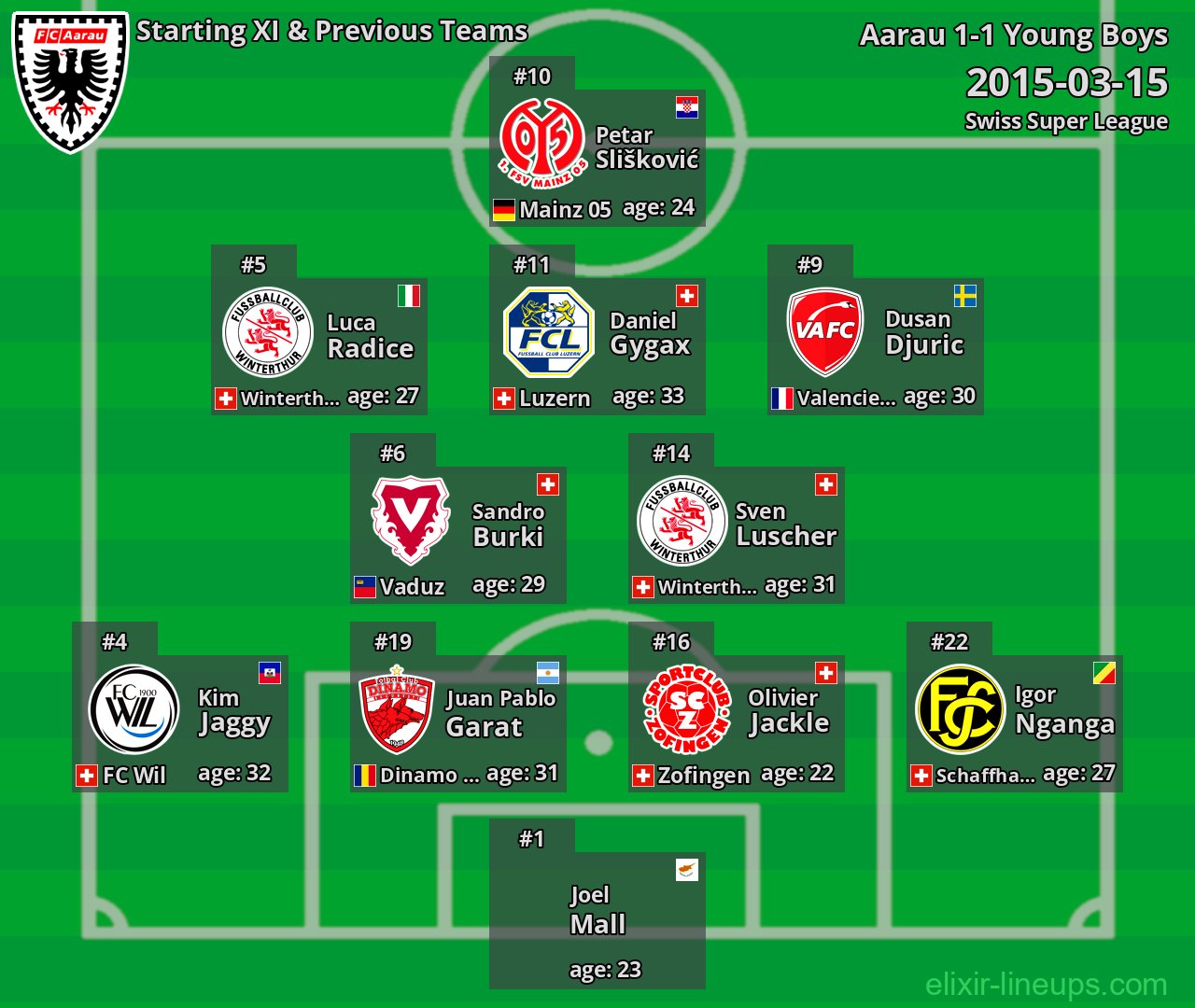 Aarau Starting XI & Previous Teams 2015-03-15