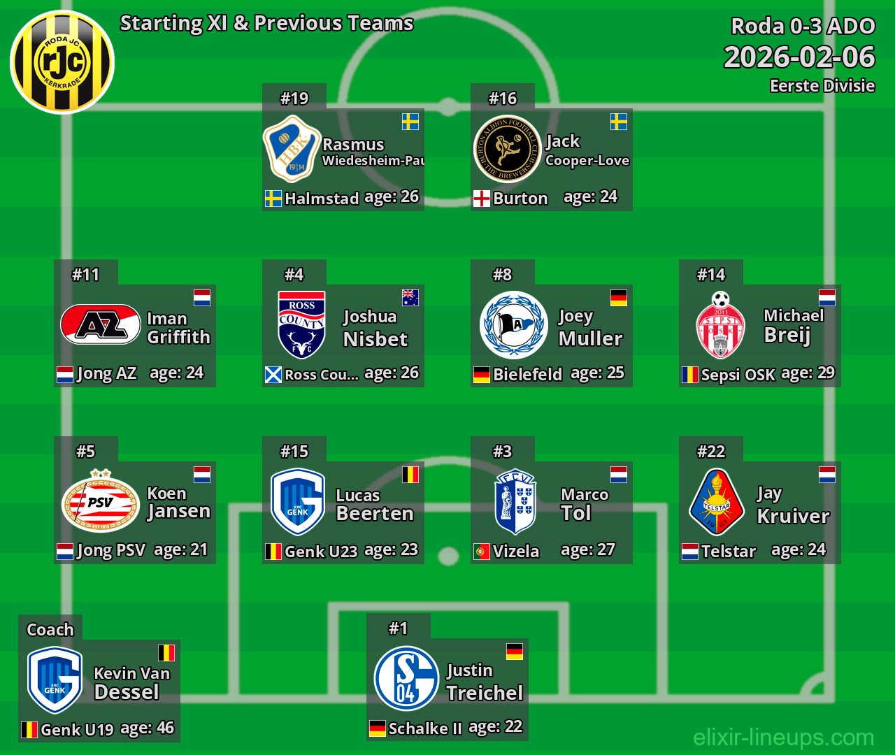 Roda Starting XI & Previous Teams 2026-02-06