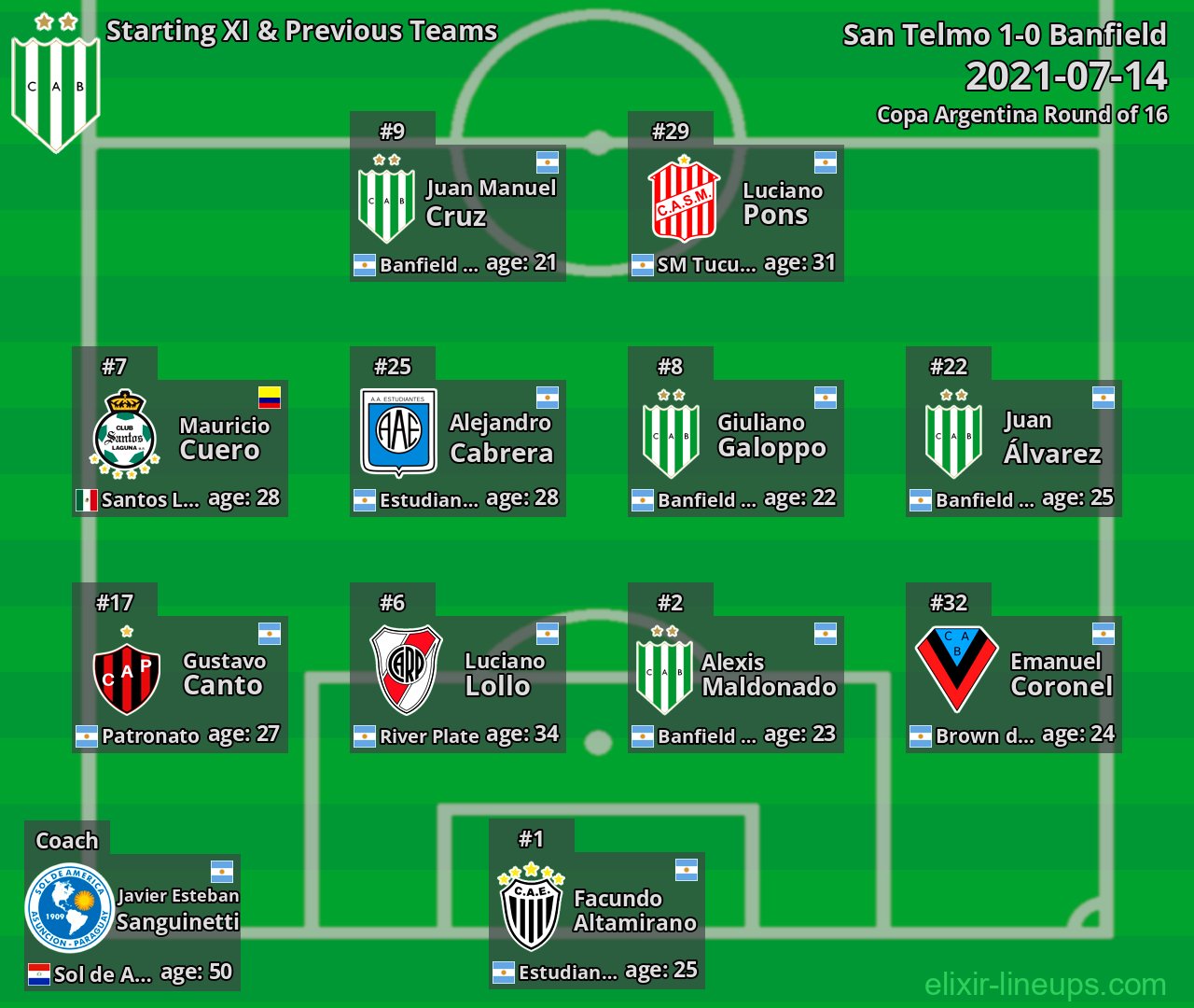Banfield Starting XI & Previous Teams 2021-07-14