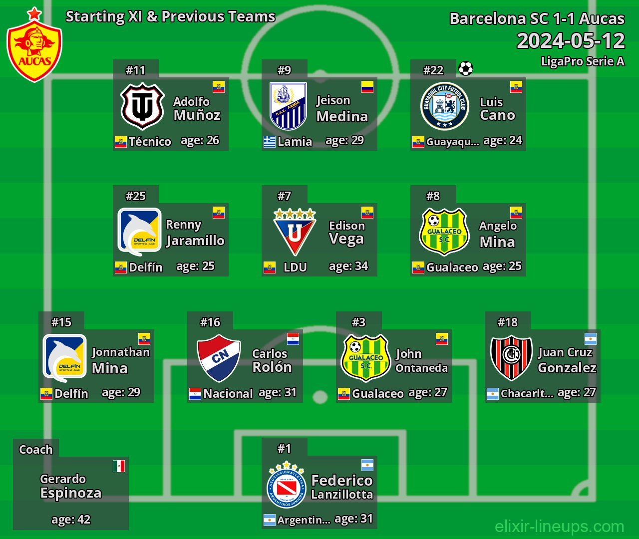 Aucas Starting XI & Previous Teams 2024-05-12