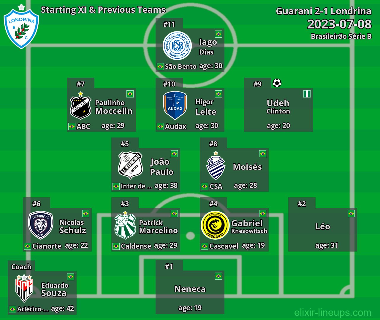Londrina Starting XI & Previous Teams 2023-07-08