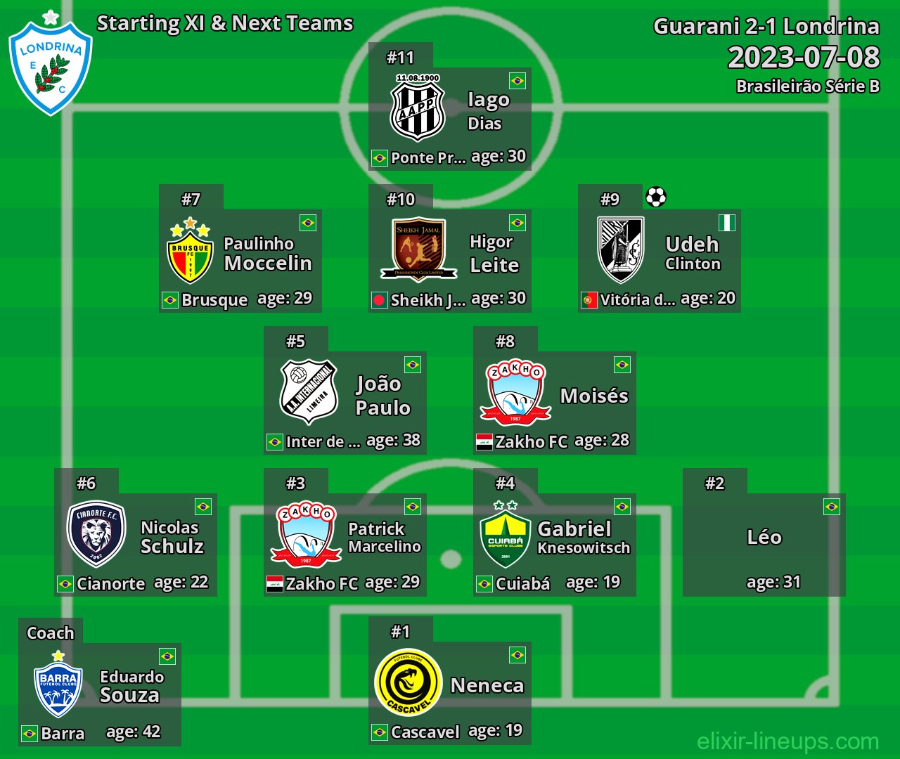Londrina Starting XI & Next Teams 2023-07-08