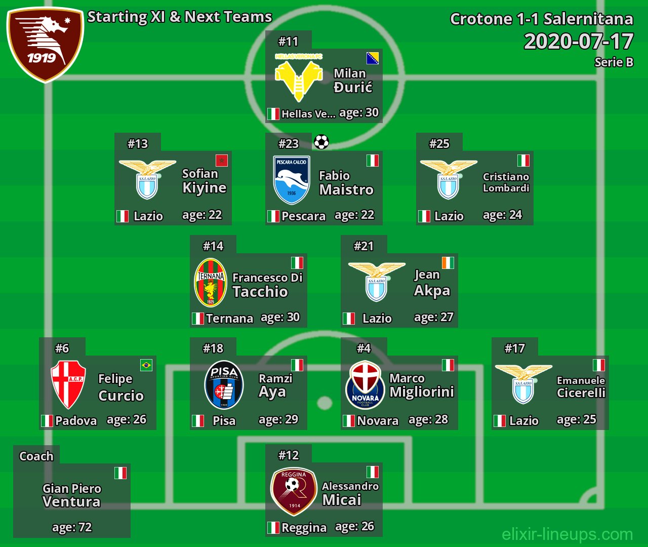 Salernitana Starting XI & Next Teams 2020-07-17