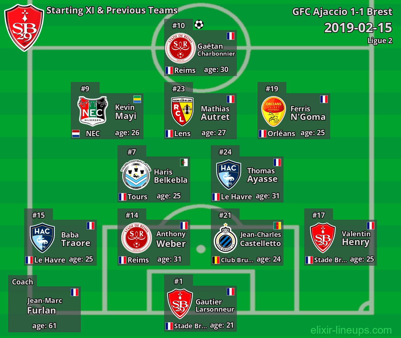 Brest Starting XI & Previous Teams 2019-02-15