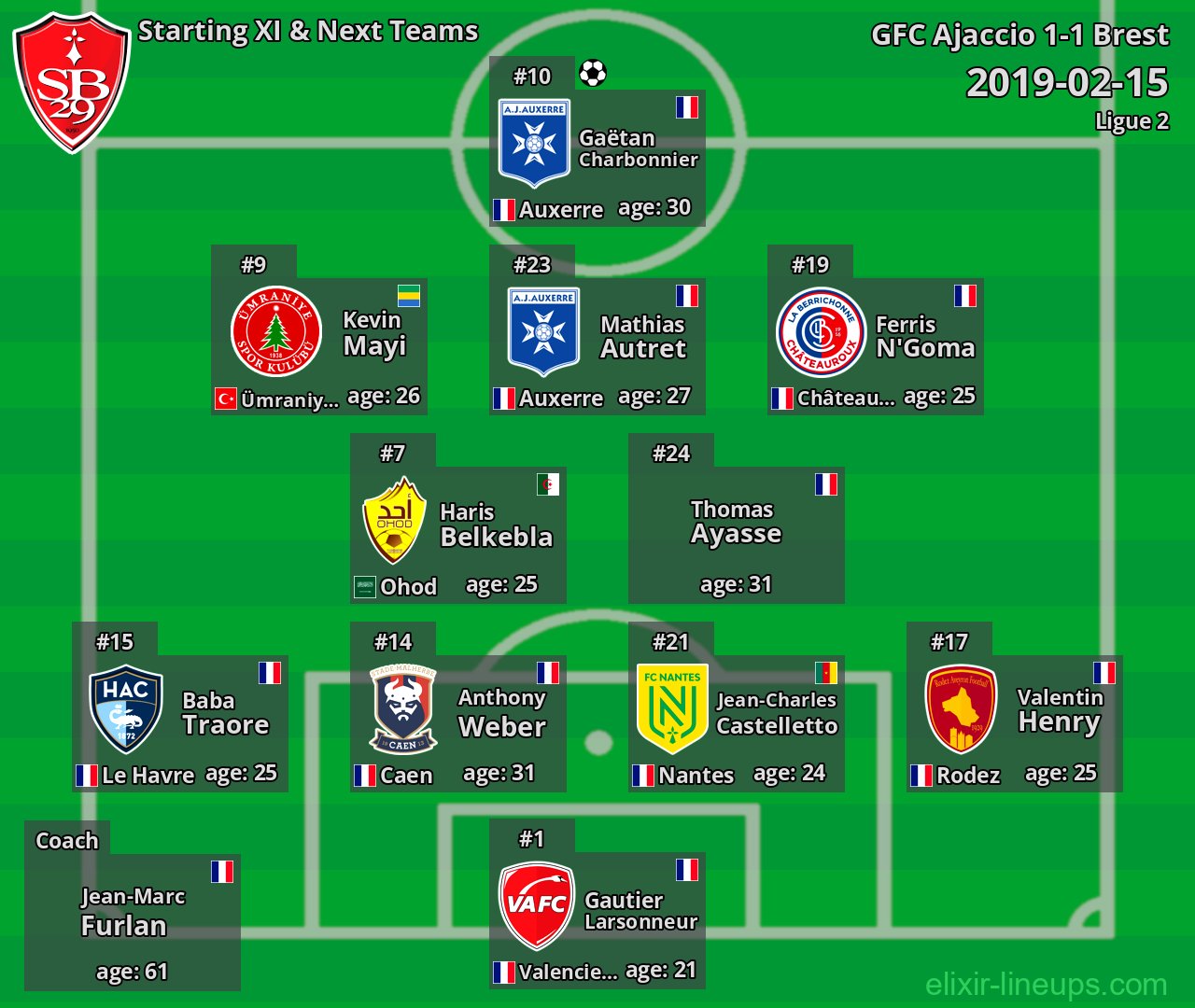 Brest Starting XI & Next Teams 2019-02-15