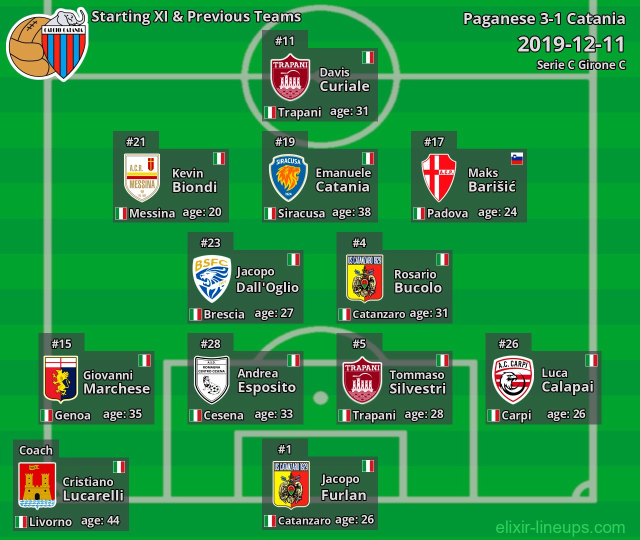 Catania Starting XI & Previous Teams 2019-12-11