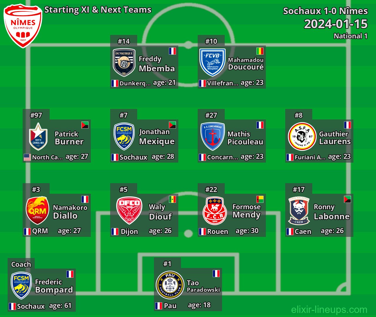 Nîmes Starting XI & Next Teams 2024-01-15