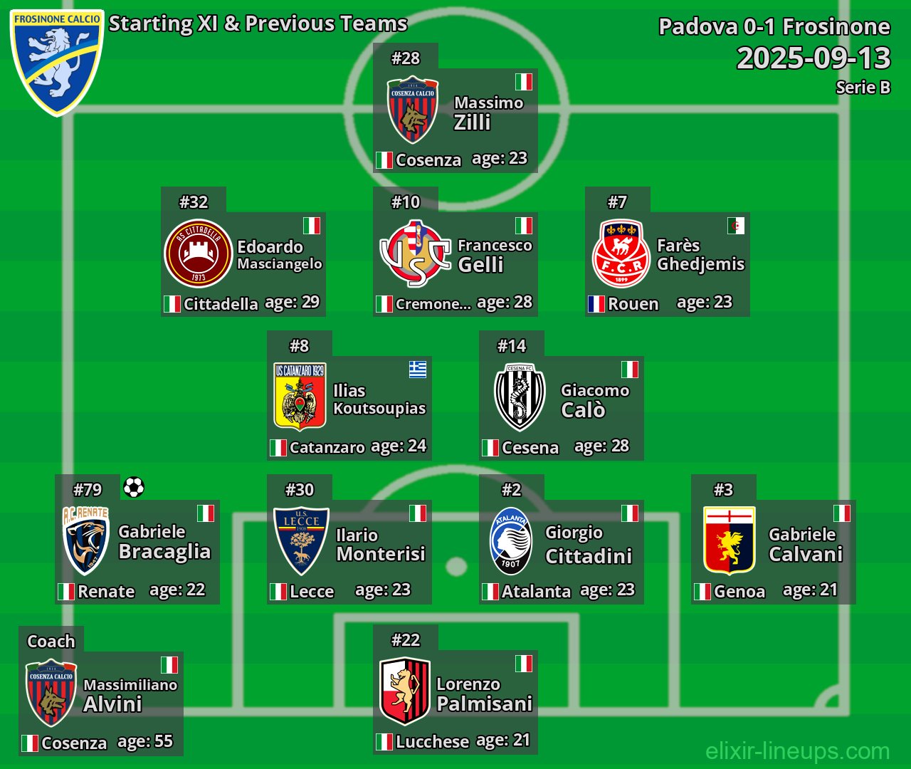 Frosinone Starting XI & Previous Teams 2025-09-13