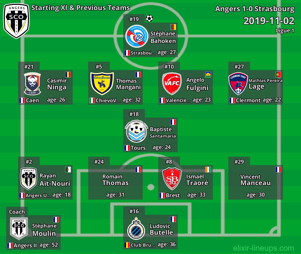 Angers Starting XI & Previous Teams 2019-11-02