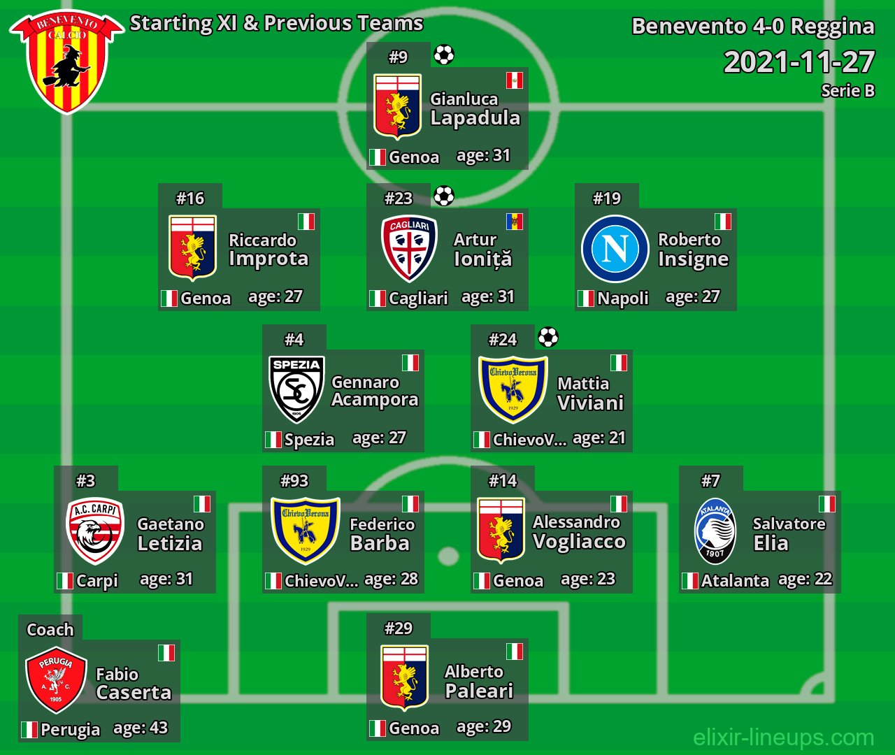 Benevento Starting XI & Previous Teams 2021-11-27