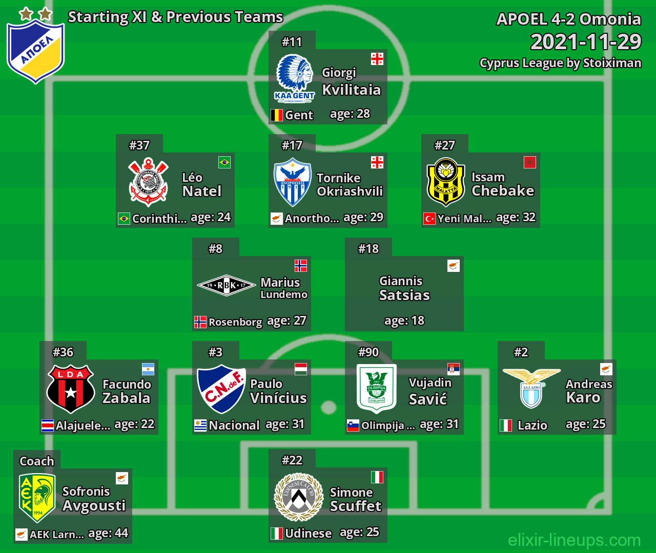 APOEL Starting XI & Previous Teams 2021-11-29