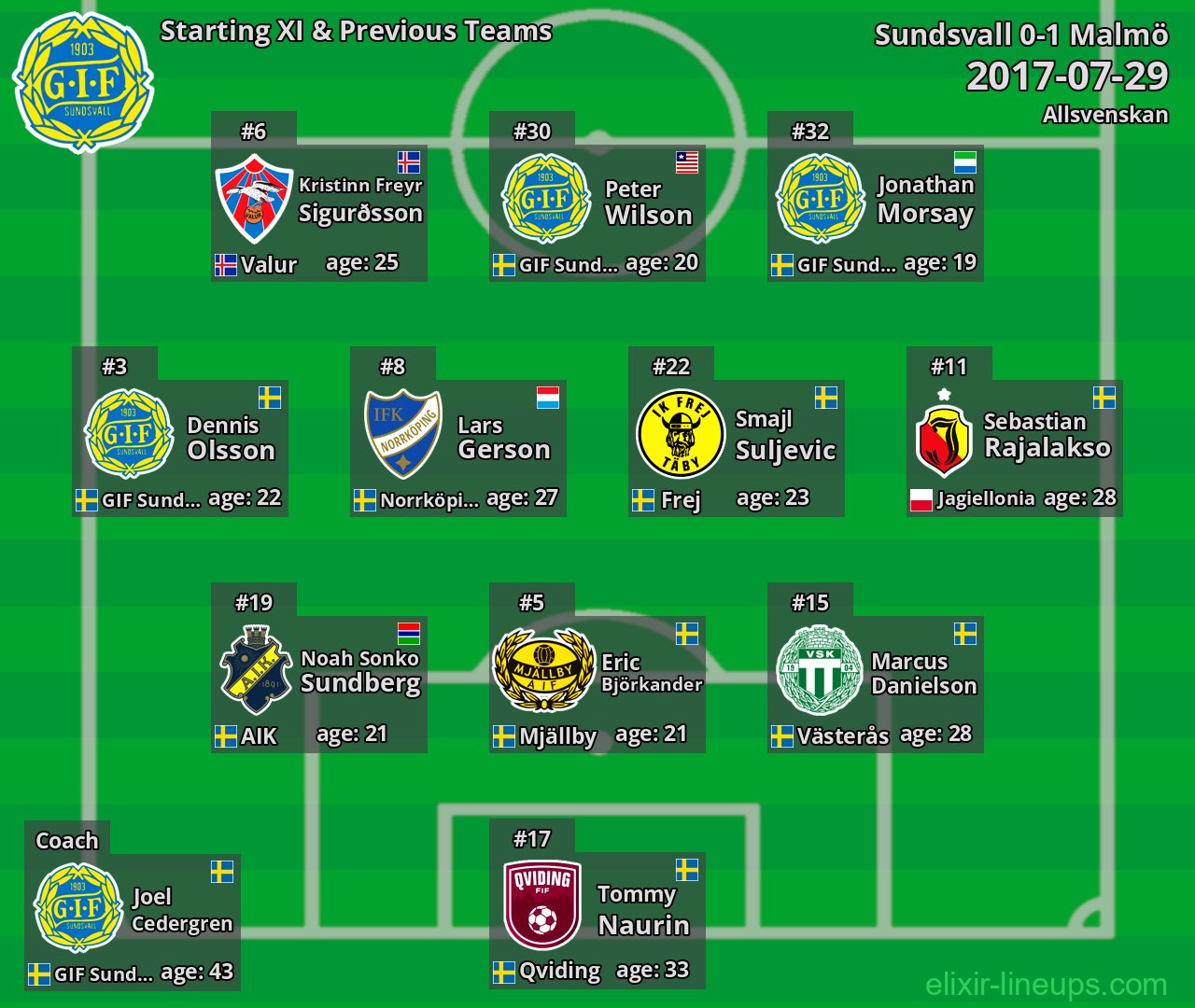 Sundsvall Starting XI & Previous Teams 2017-07-29