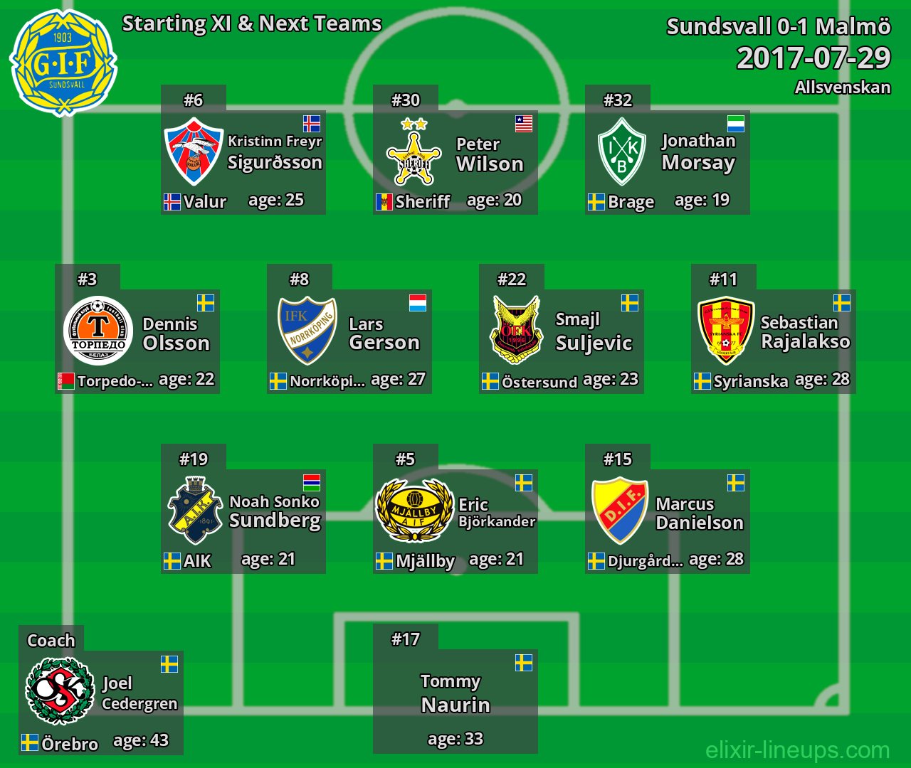 Sundsvall Starting XI & Next Teams 2017-07-29