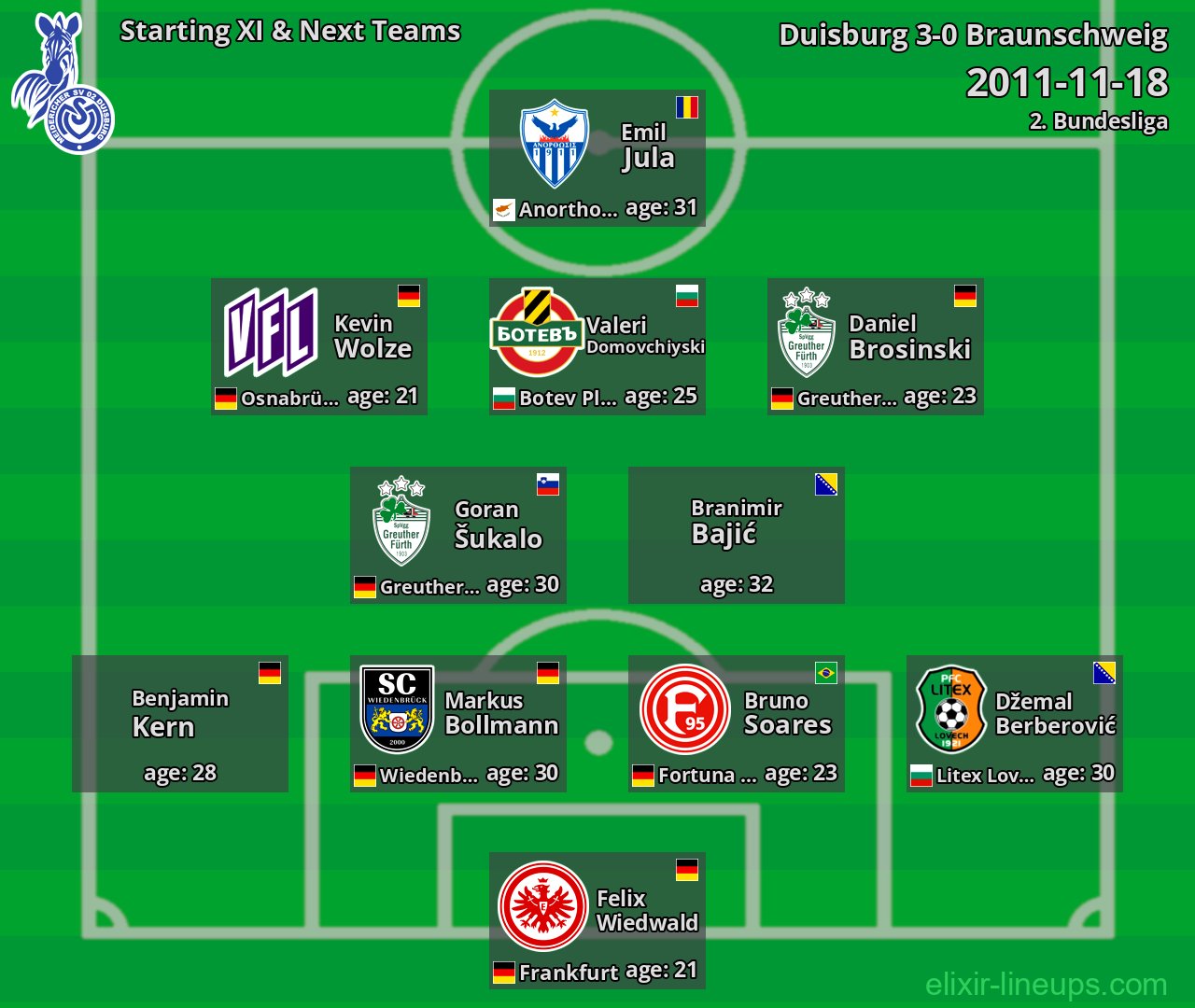 Duisburg Starting XI & Next Teams 2011-11-18