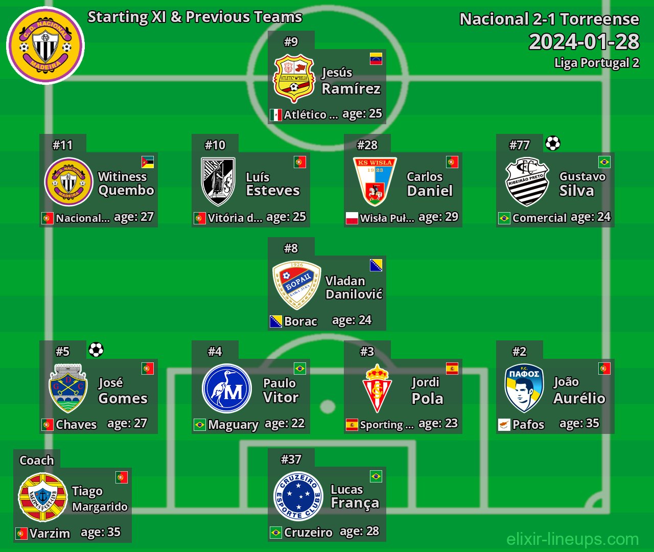 Nacional Starting XI & Previous Teams 2024-01-28
