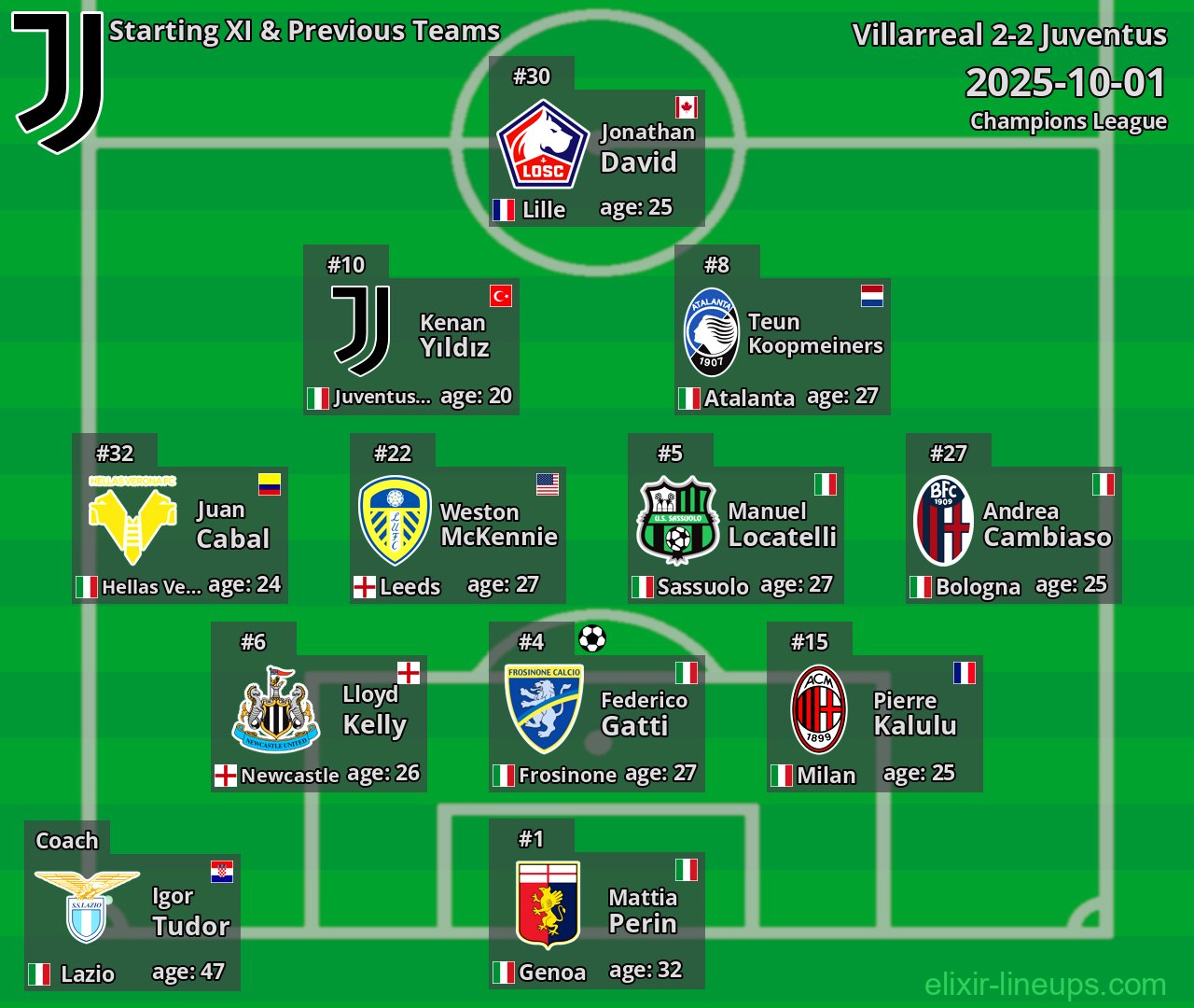 Juventus Starting XI & Previous Teams 2025-10-01