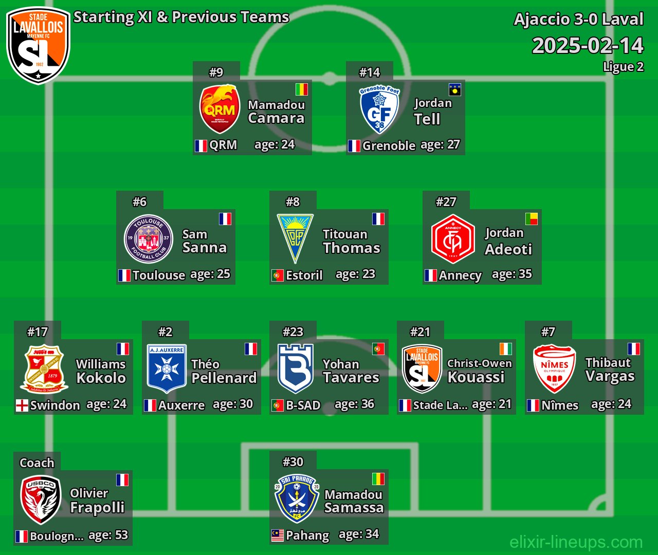 Laval Starting XI & Previous Teams 2025-02-14