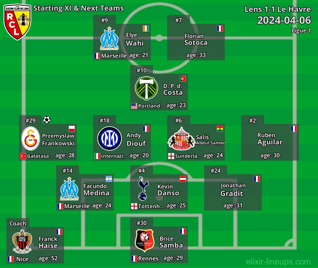 Lens Starting XI & Next Teams 2024-04-06