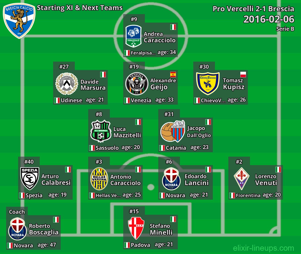 Brescia Starting XI & Next Teams 2016-02-06
