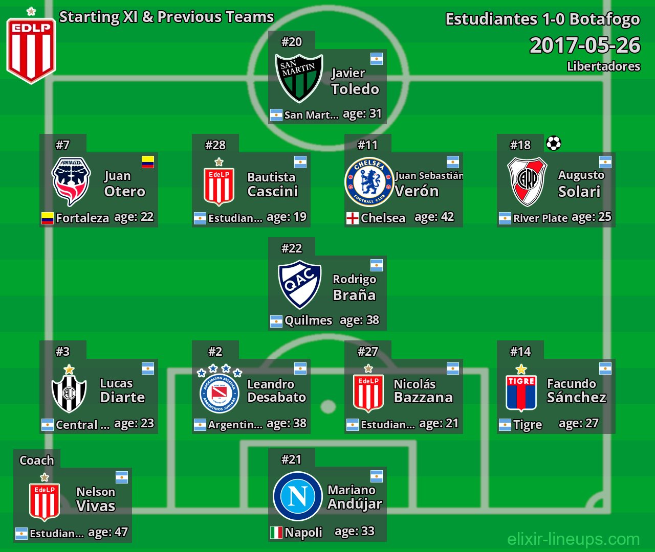 Estudiantes Starting XI & Previous Teams 2017-05-26