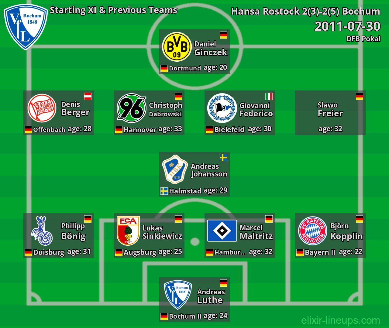 Bochum Starting XI & Previous Teams 2011-07-30