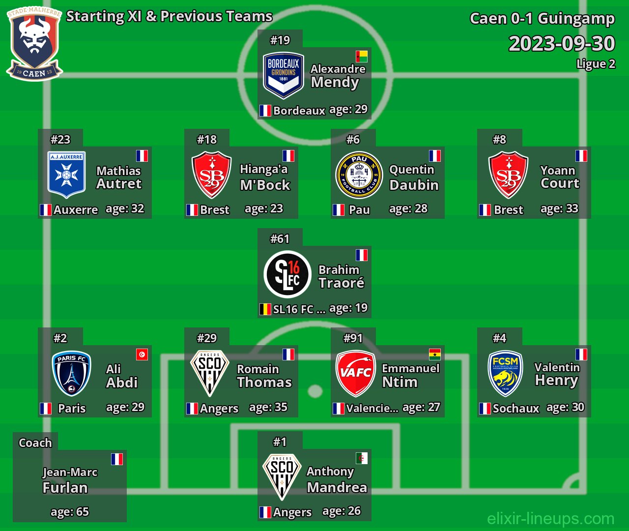 Caen Starting XI & Previous Teams 2023-09-30