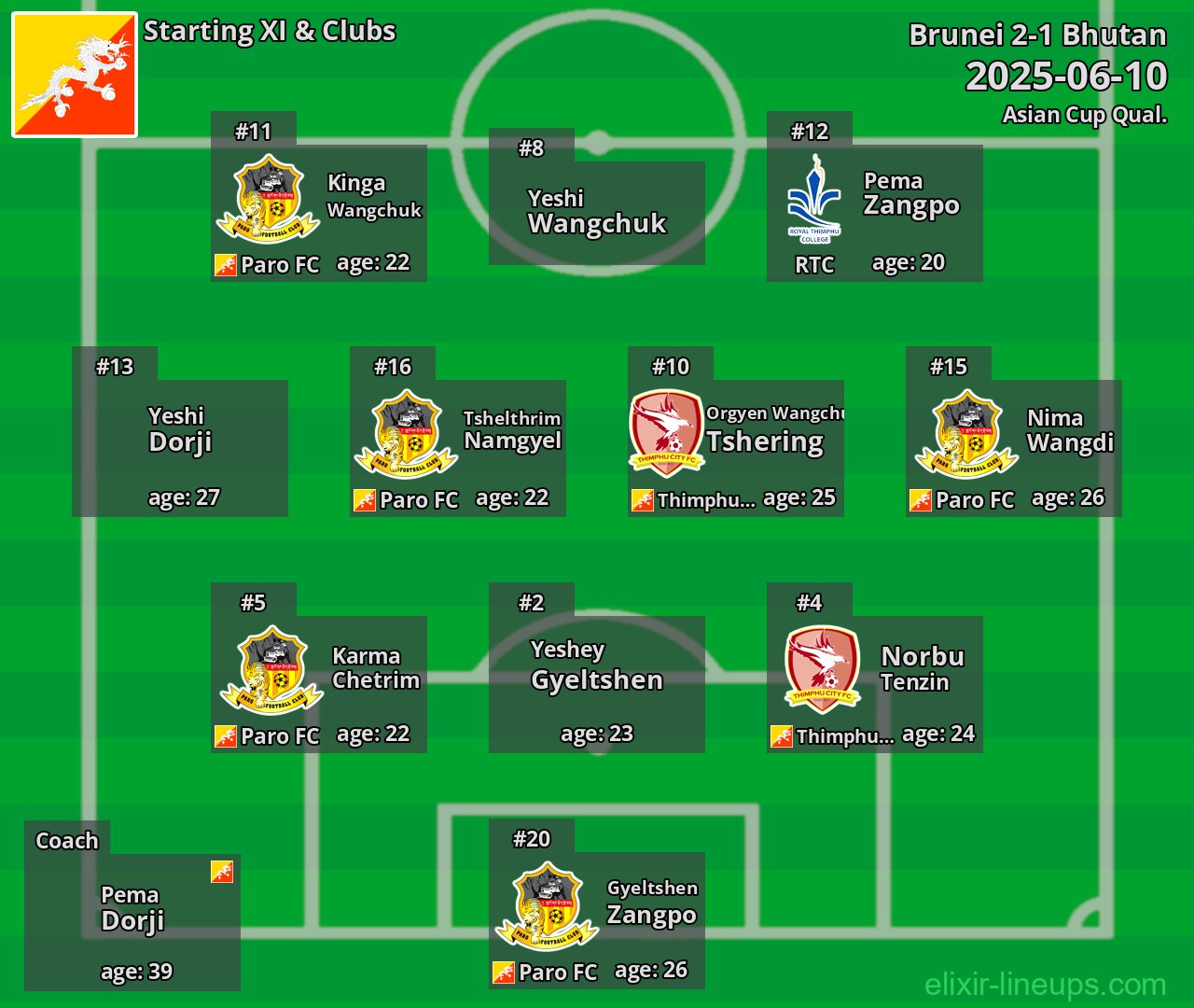 Bhutan Starting XI 2025-06-10