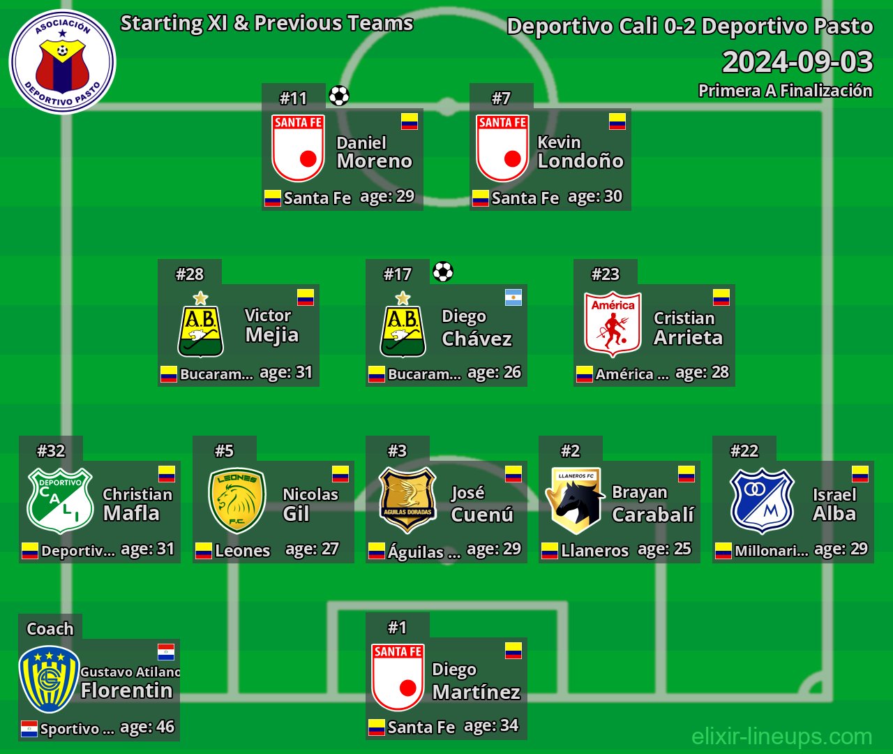 Deportivo Pasto Starting XI & Previous Teams 2024-09-03