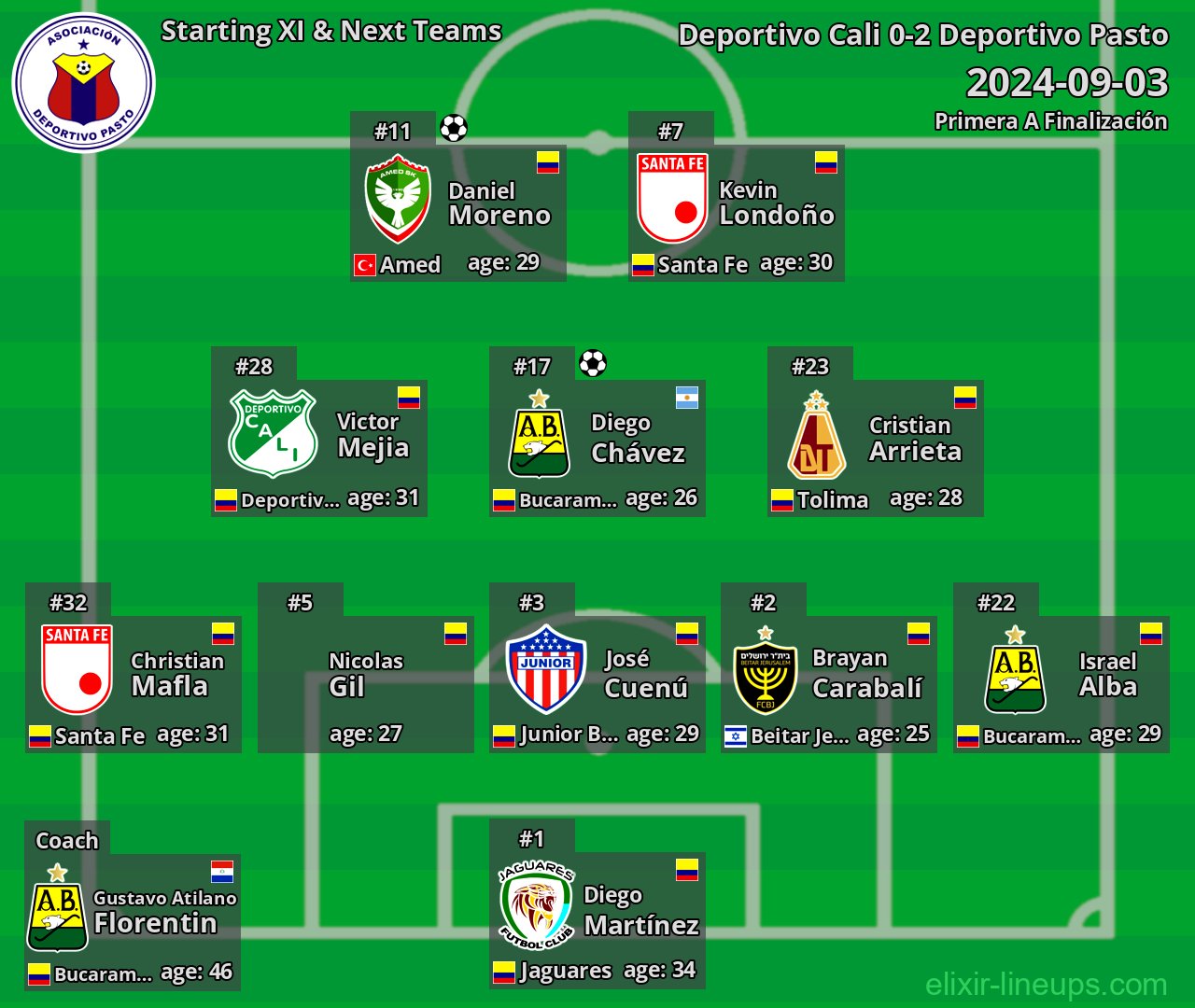 Deportivo Pasto Starting XI & Next Teams 2024-09-03