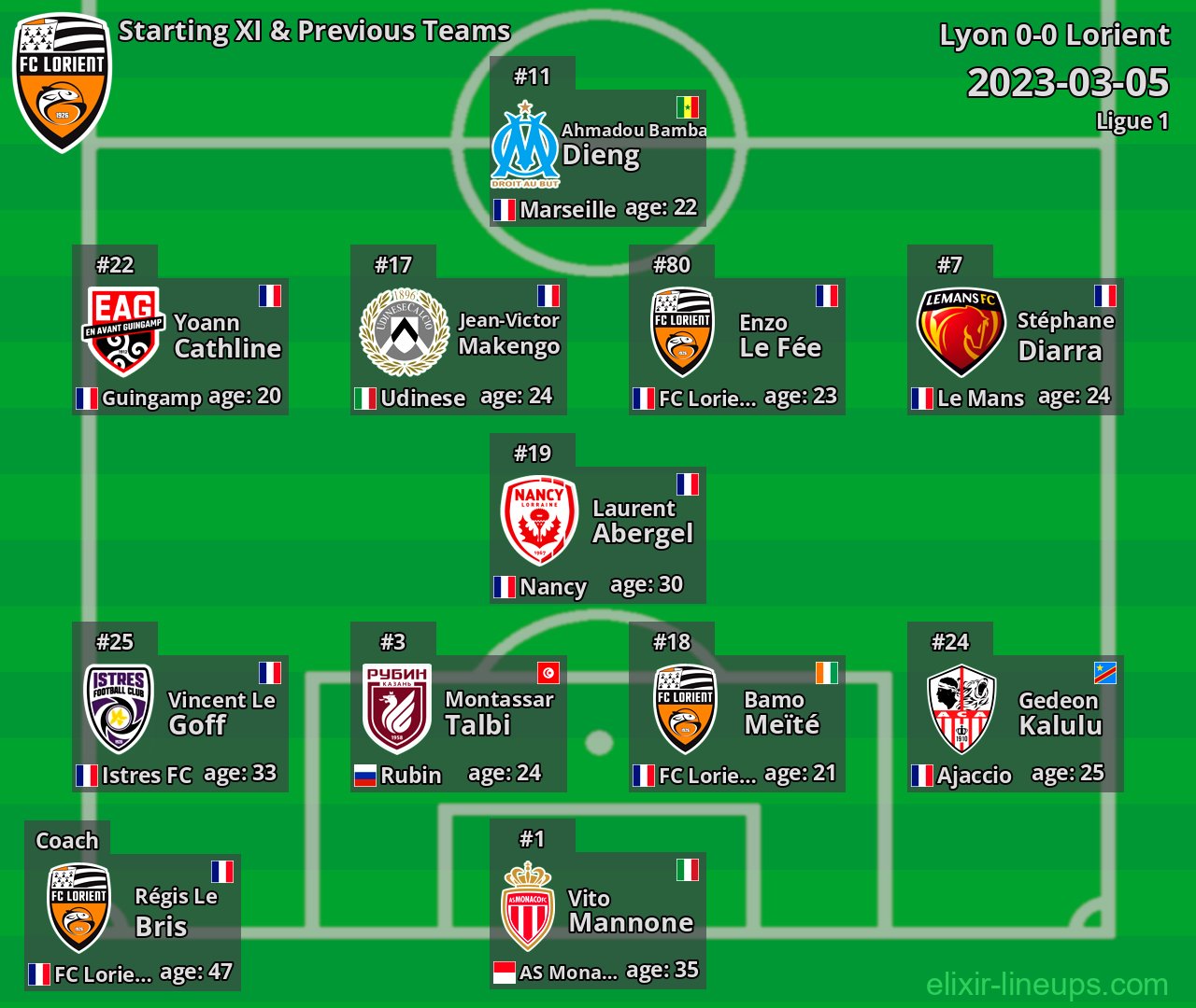 Lorient Starting XI & Previous Teams 2023-03-05