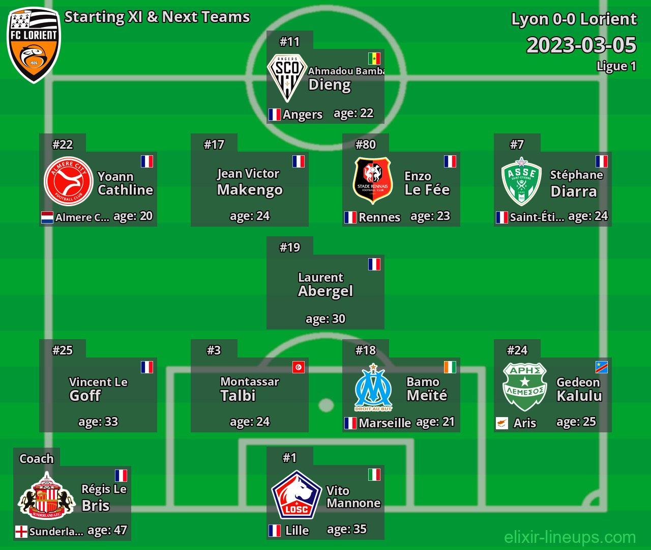 Lorient Starting XI & Next Teams 2023-03-05