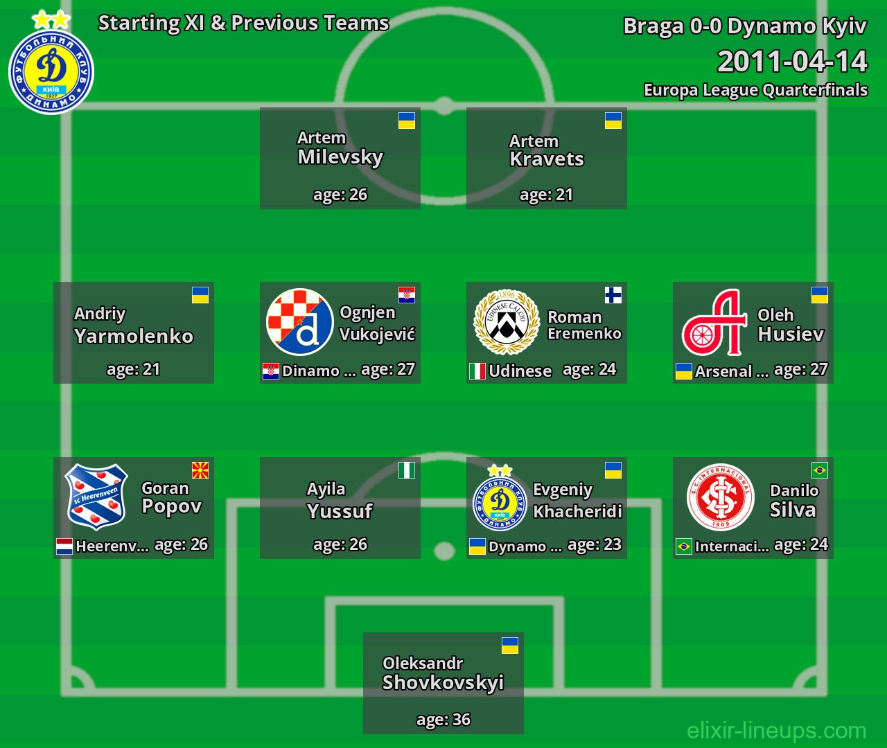 Dynamo Kyiv Starting XI & Previous Teams 2011-04-14