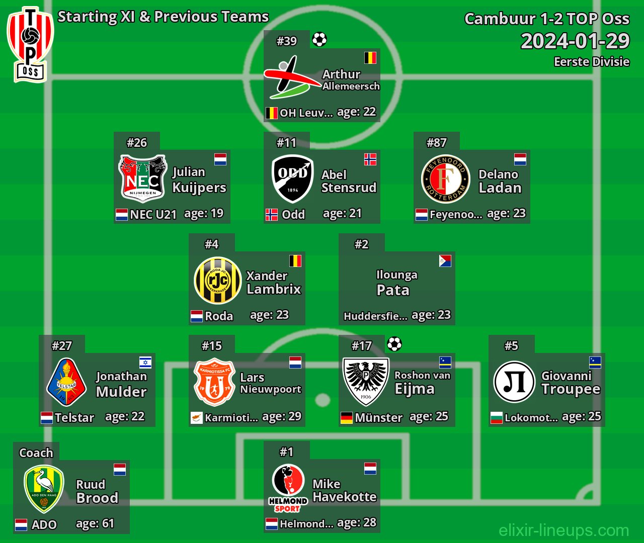 TOP Oss Starting XI & Previous Teams 2024-01-29
